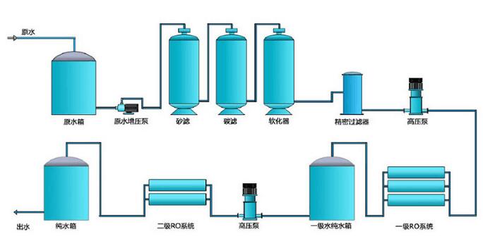 雙級反滲透水處理設(shè)備 1T/H